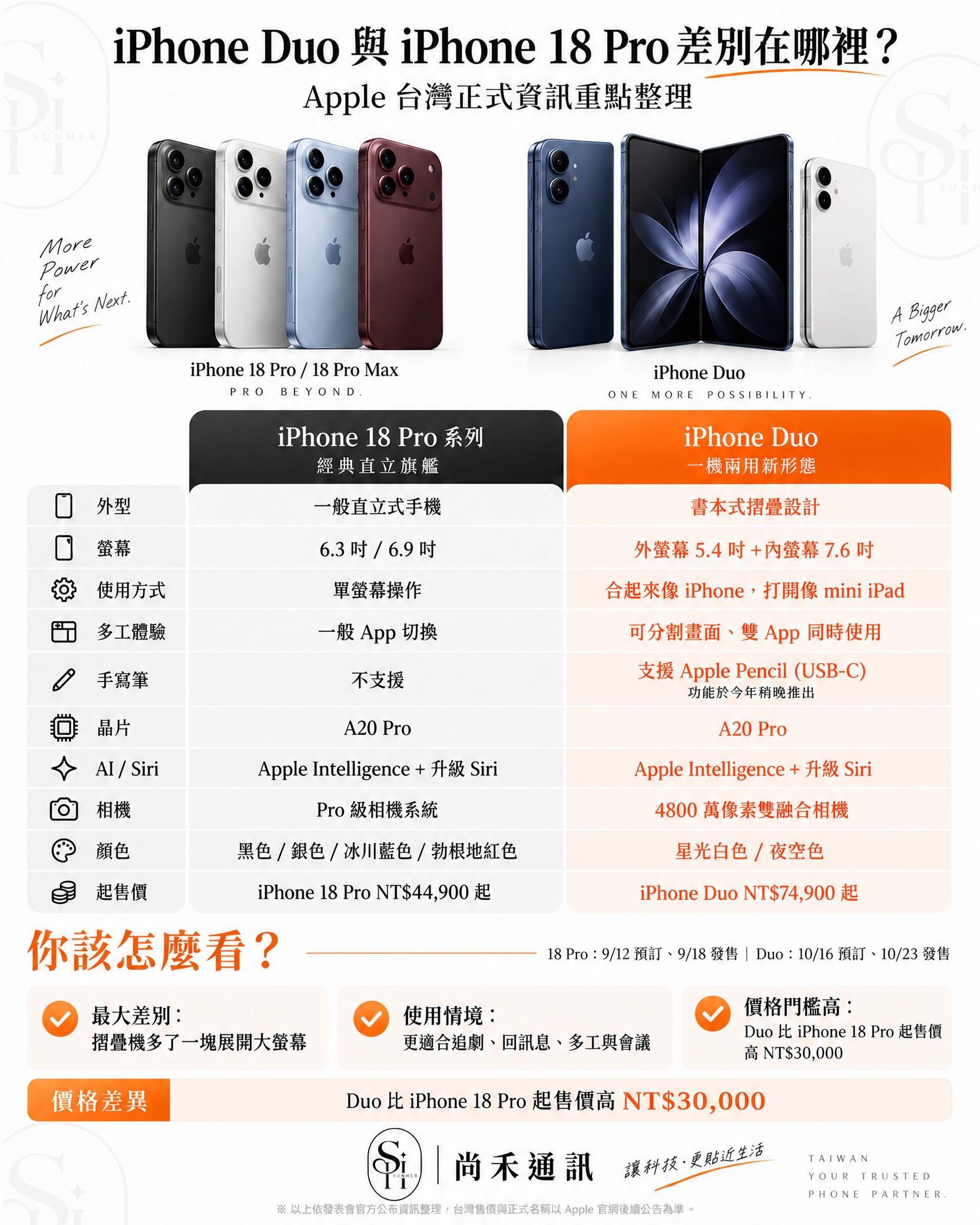iPhone 18 Pro、Pro Max 與 iPhone Duo 正式規格比較|台灣售價與上市日