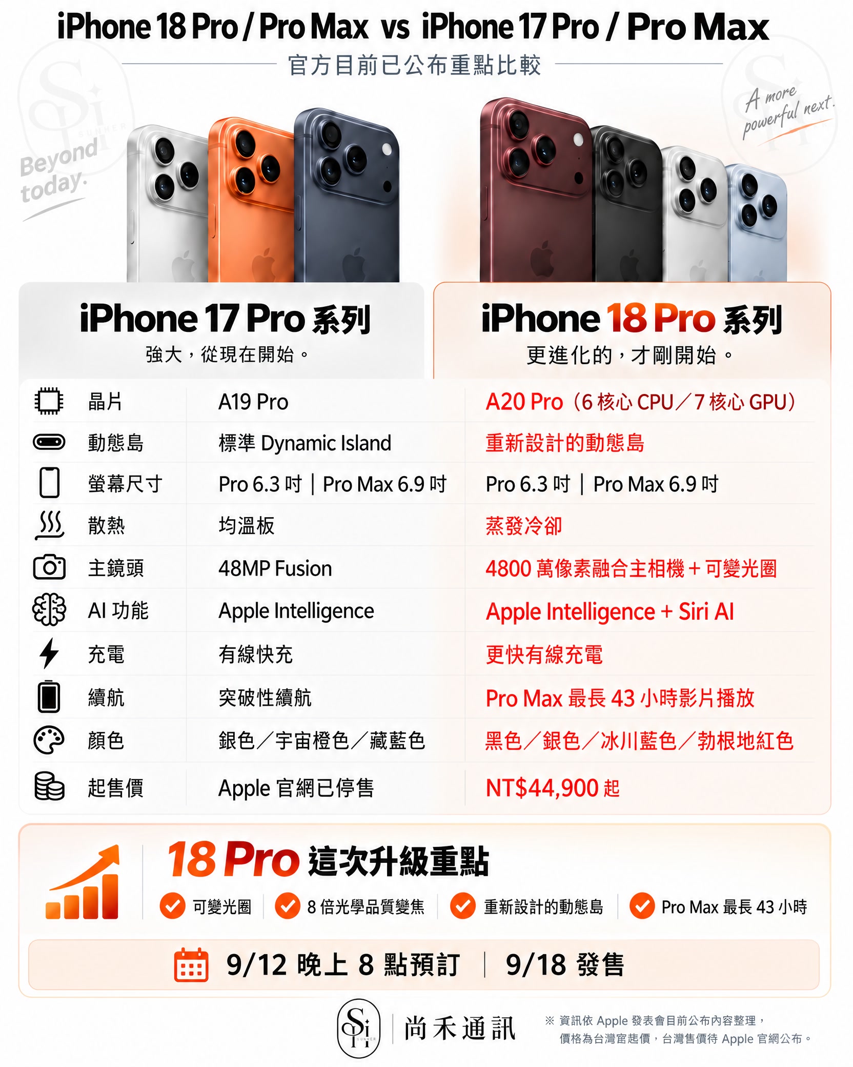 iPhone 18 Pro 與 17 Pro 正式比較